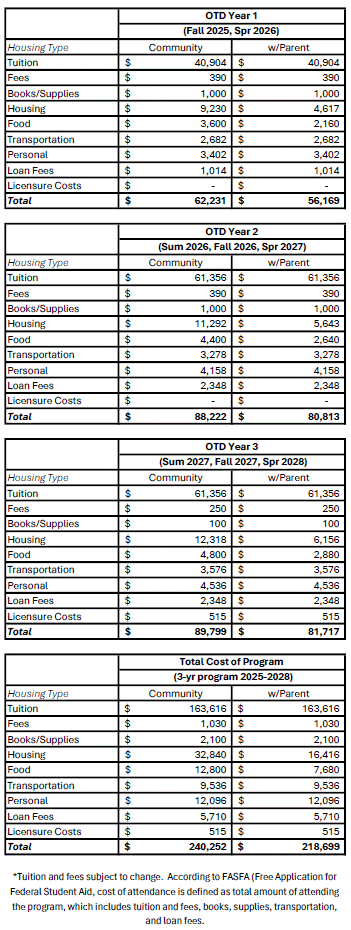 Cost of Attendance Table